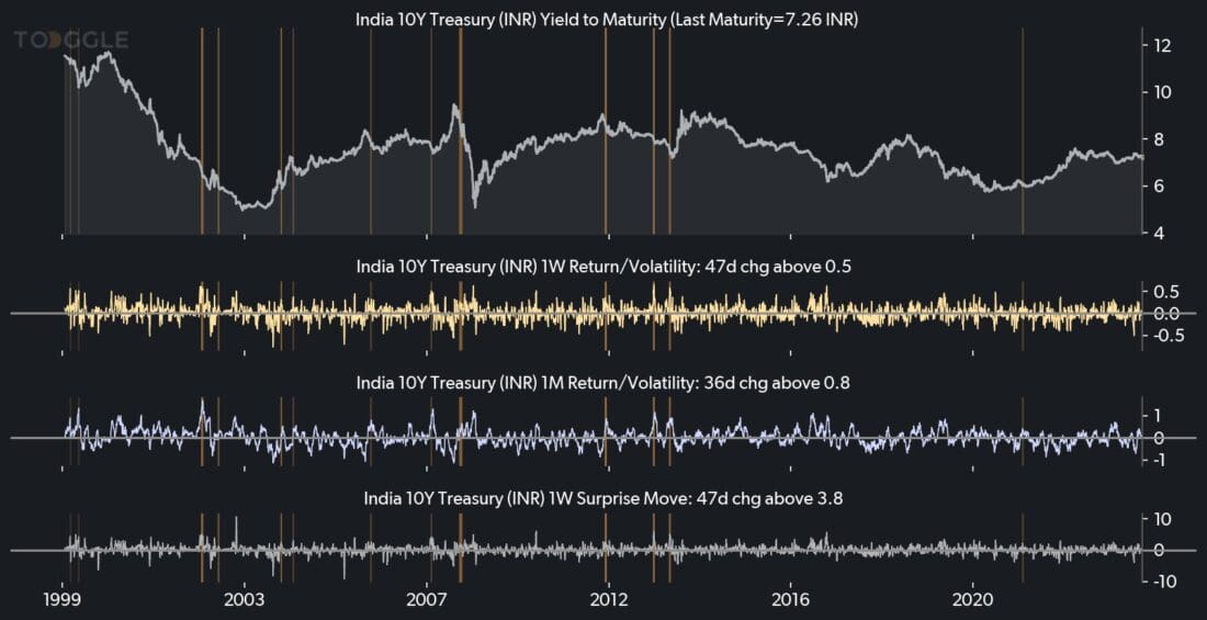 Asset Spotlight: India 10Y Treasury