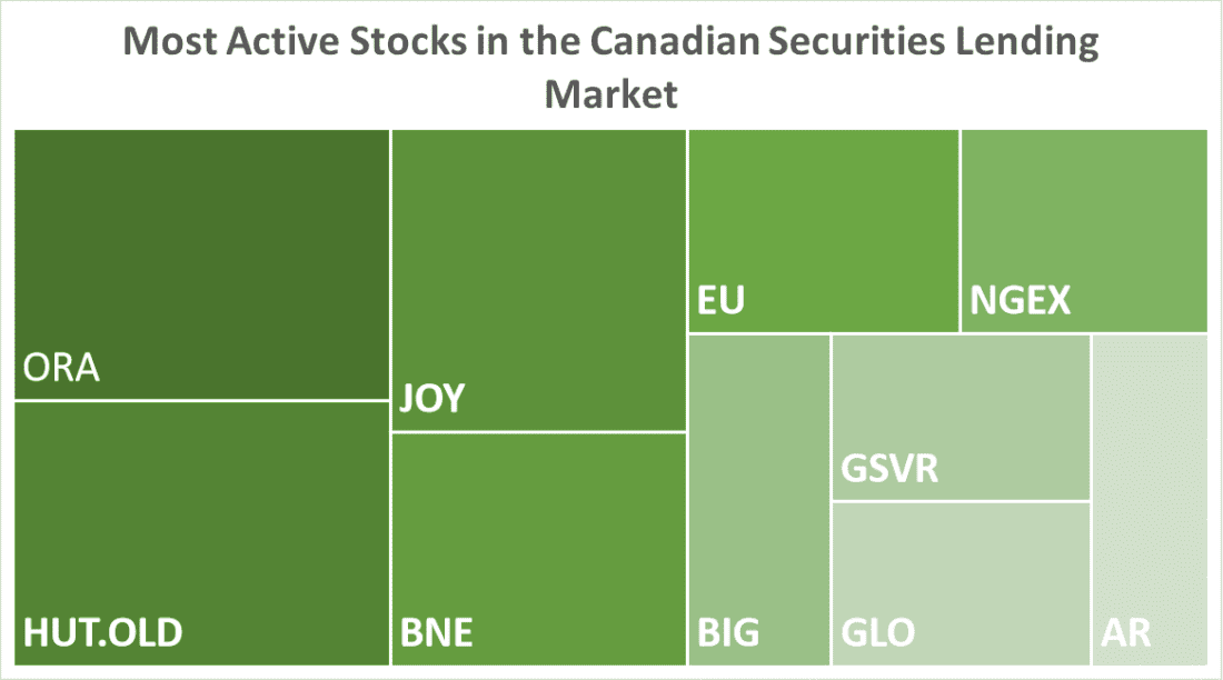 Most Active Stocks in the Canadian Securities Lending Market
