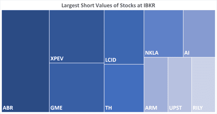 IBKR’s Hottest Shorts as of 11/30/2023