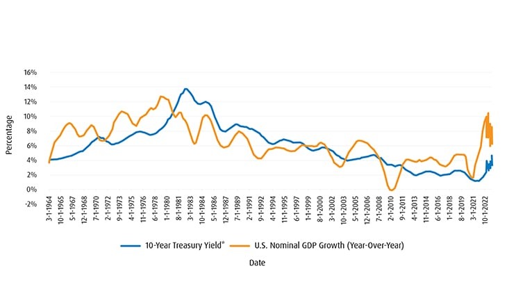 Long-Term Rates Depend on the Economy