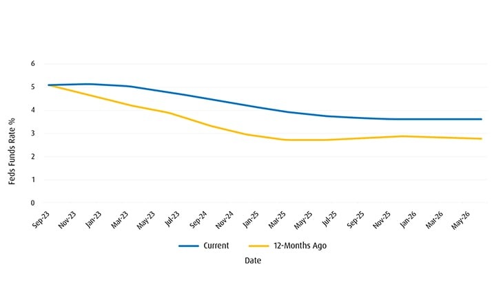Money Markets Forward-Curve Pricing of Federal Reserve (Fed) Funds – Higher for Longer