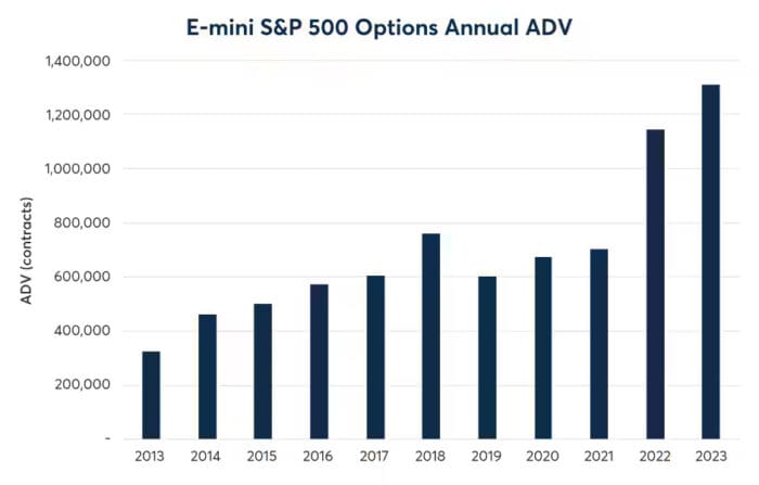 Options Trading Grows During Non-U.S. Hours