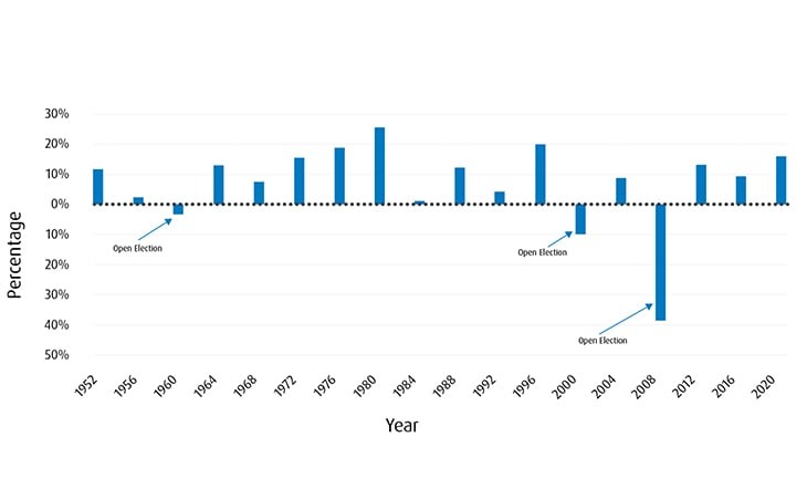 Annual S&P 500 Price Returns in Presidental Election Years