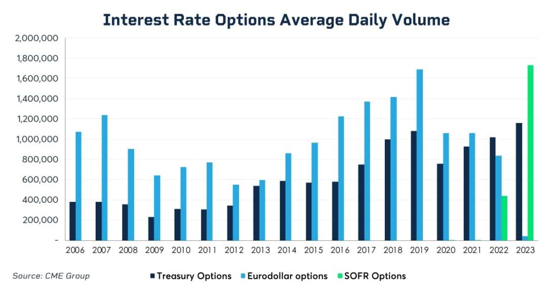 Interest rate options average daily volume