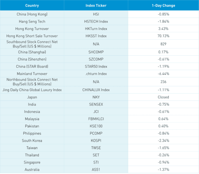 PBOC Steps Up Real Estate Support, Game Over for Gaming Officials as Tencent & NetEase Rally