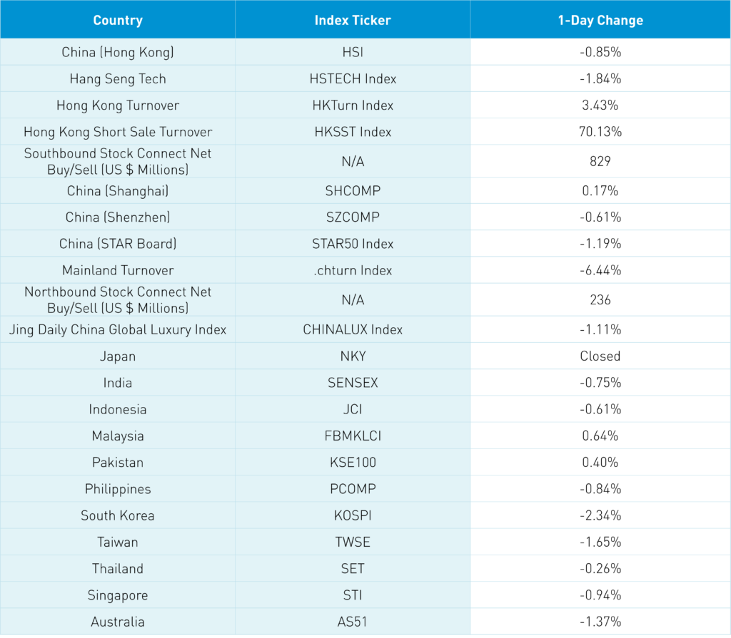 Asian Country Performance 1-day change %