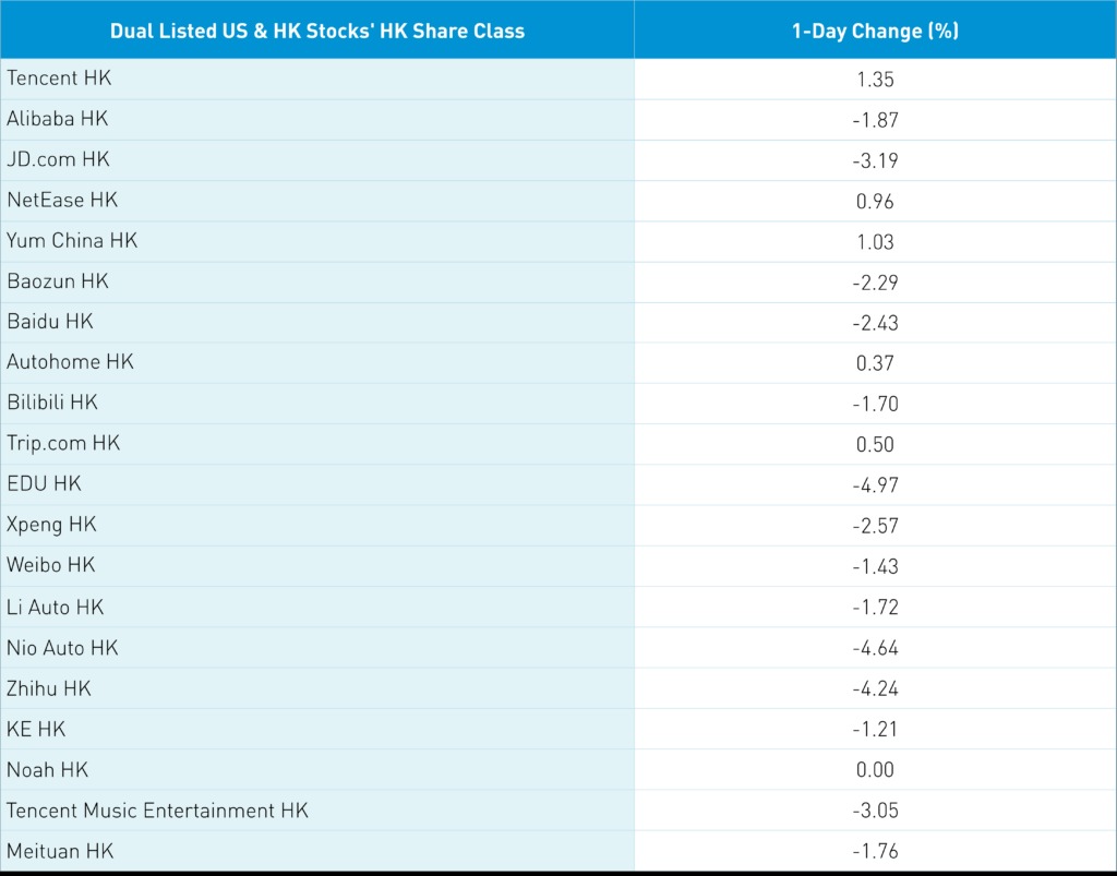 Dual listed US and HK stocks' HK Share class 1-day change