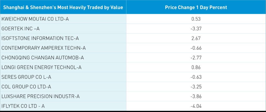 Shanghai and Shenzhen's most heavily traded by value price change 1 day percent