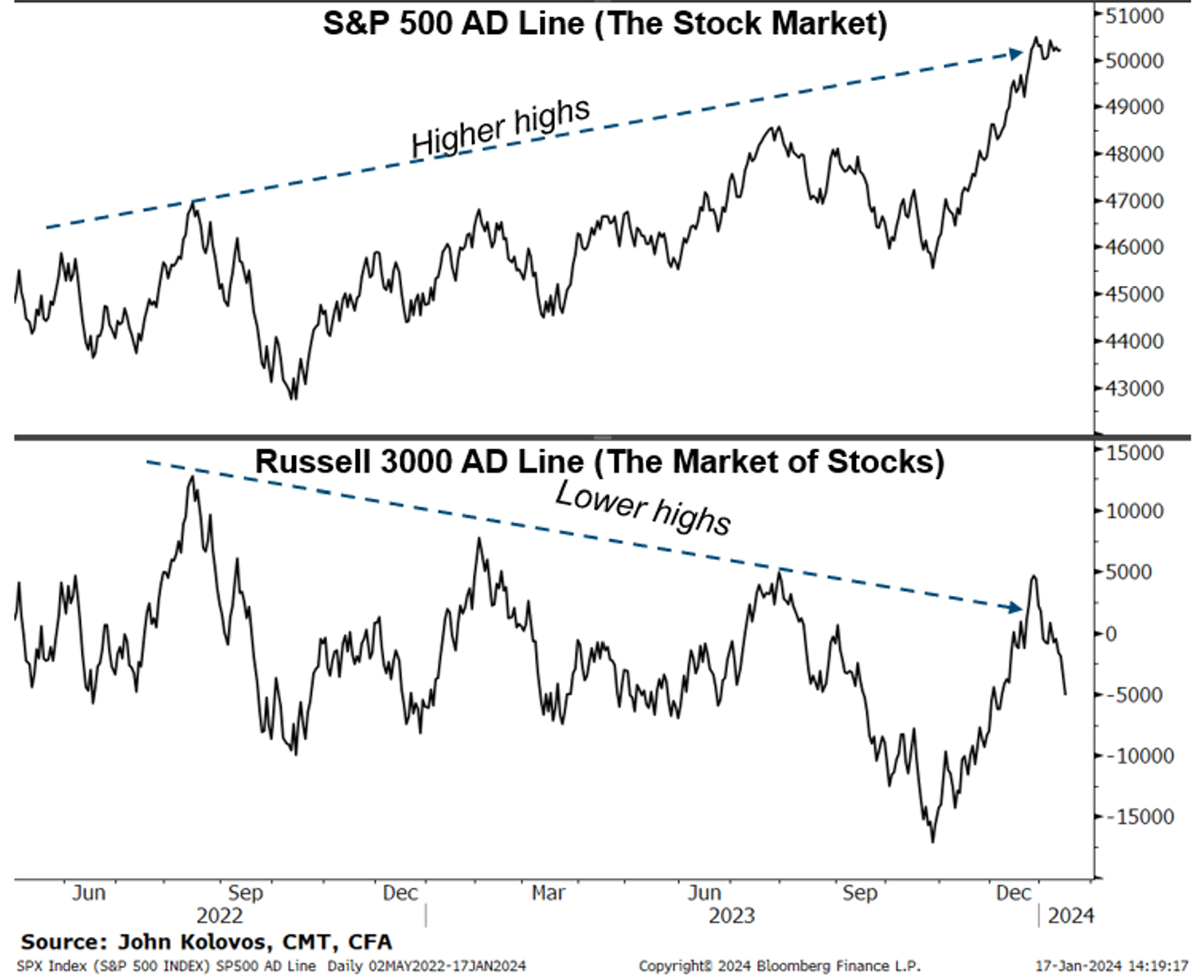 Chart Advisor: Wavering Breadth and Interest Rates