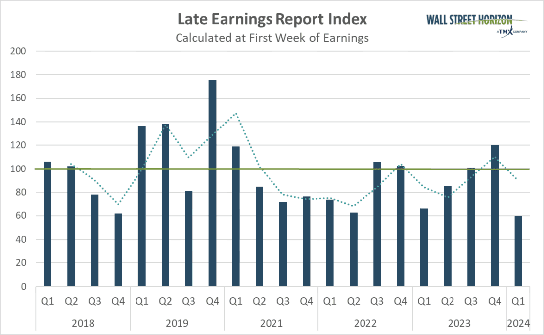 Late Earnings Report Index