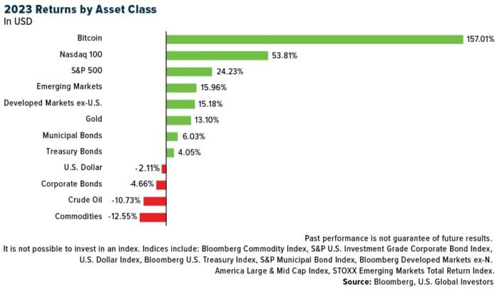 2023 Commodities Report: Winners And Losers In The Global Market