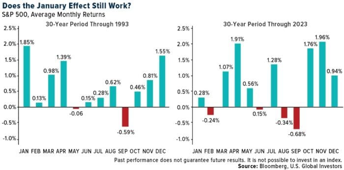 How The January Effect Has Evolved Over The Decades