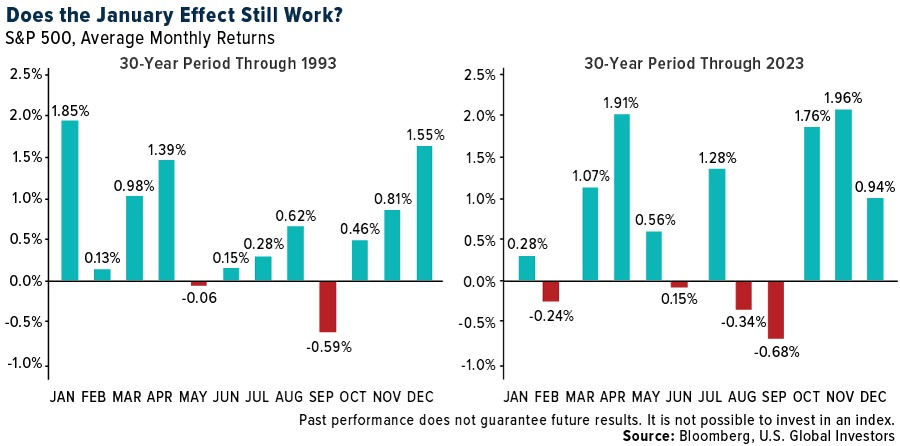 Does the January Effect Still Work?