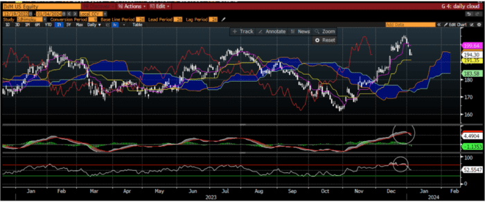 Chart Advisor: Digging Deeper for Bullish Picks