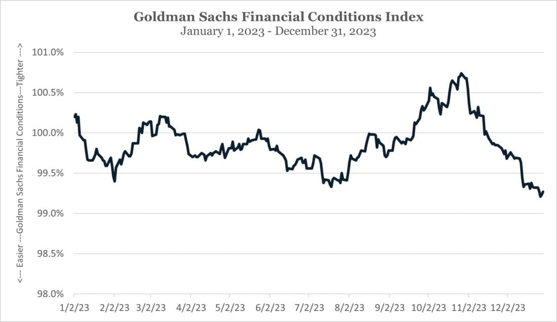 Goldman Sachs Financial Conditions Index