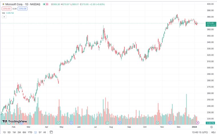 MSFT stock chart
