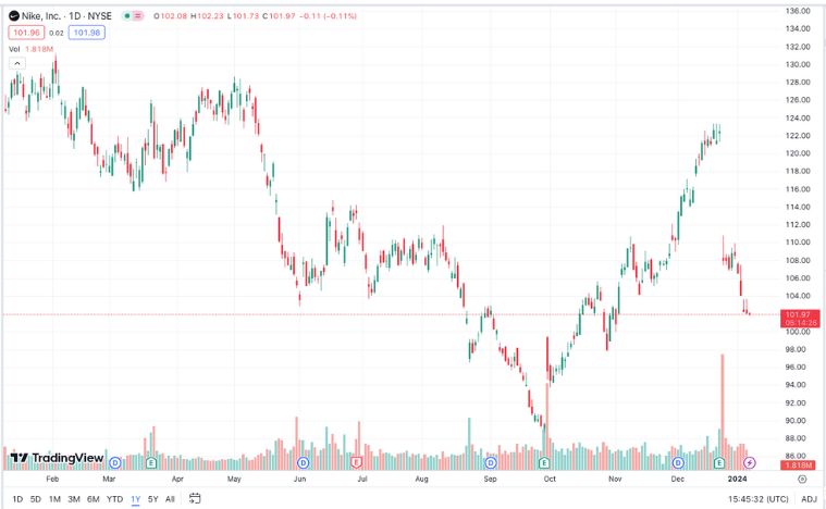 NKE stock