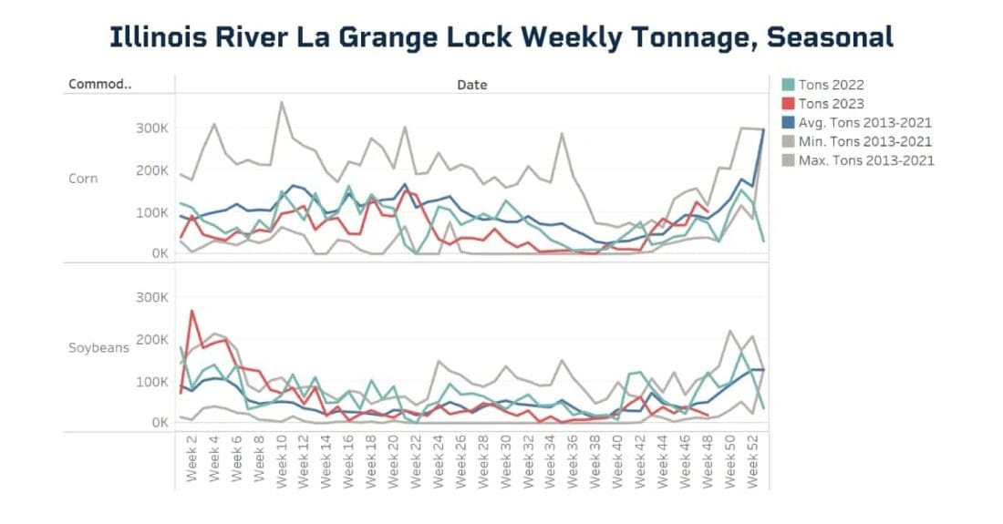 Illinois River La Grange Lock Weekly Tonnage, Seasonal