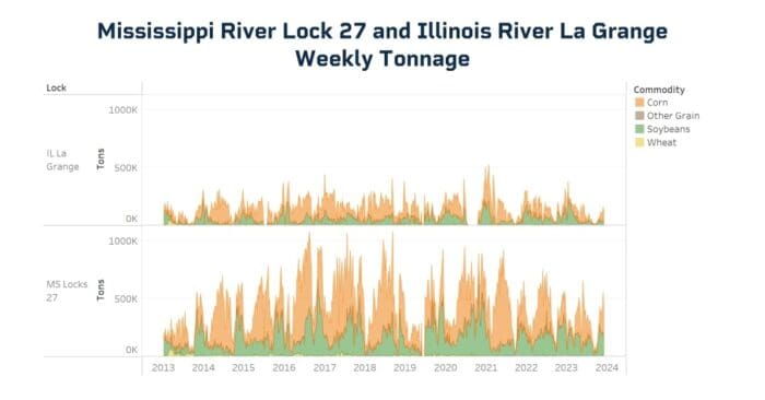 Low River Levels are Creating Higher Costs for Farmers