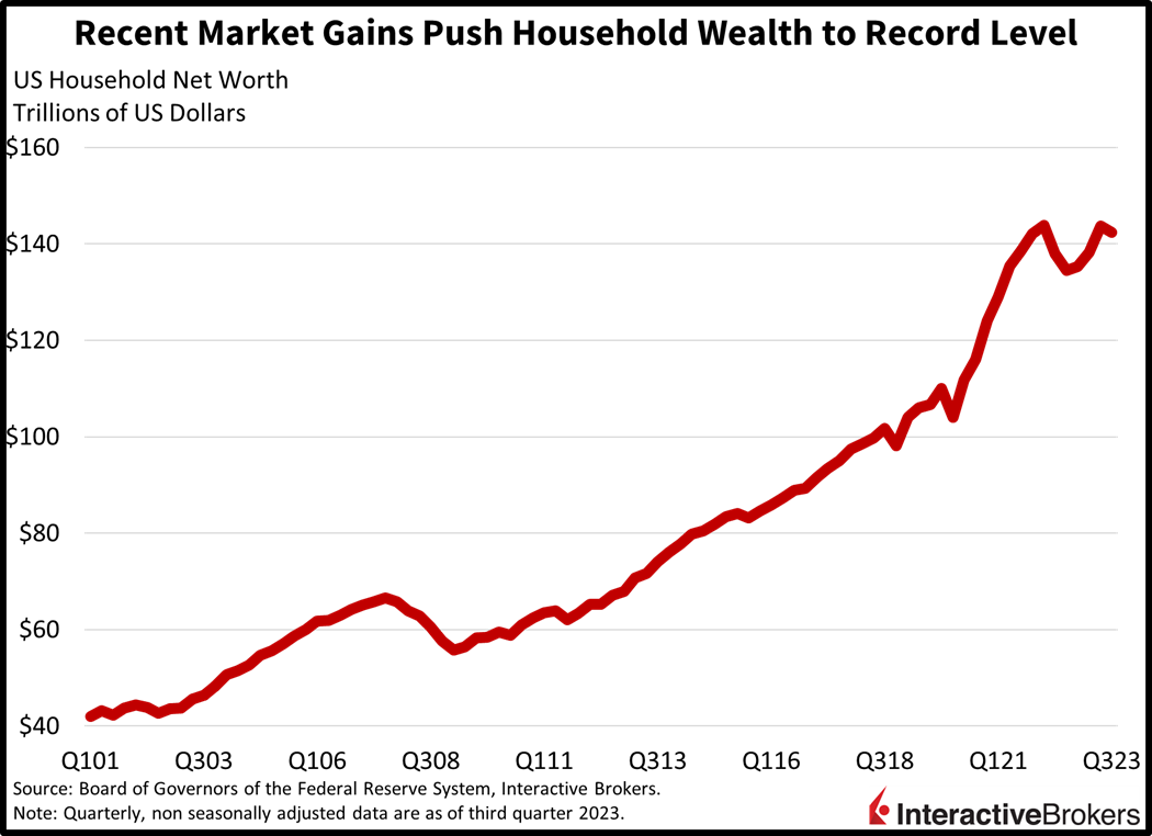 recent market gains push household wealth to record level