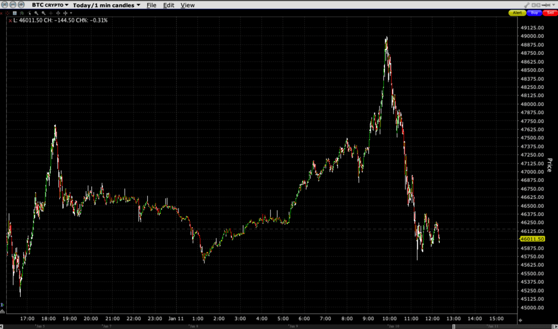 Bitcoin, 24 Hours (starting at 16:00), 1-Minute Candles