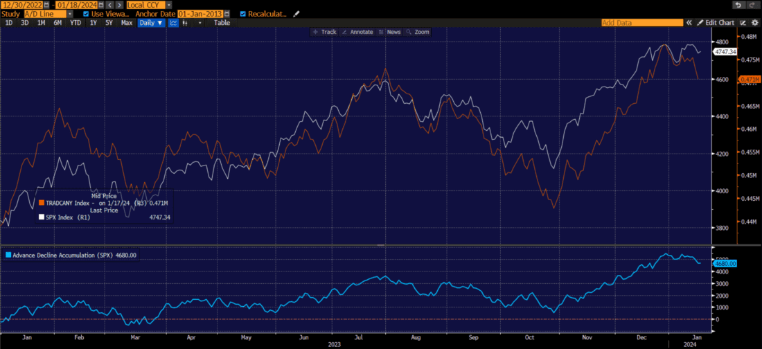 2-Year Lines: SPX (white, top), Total Cumulative NYSE Advances-Declines (red, top right X-axis), SPX Cumulative Advances-Declines (blue, bottom)