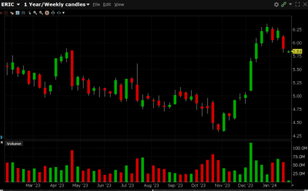 ERIC is currently trading at $5.84. ERIC has  a52-week high of $6.36 and a 52-week low of $4.33.