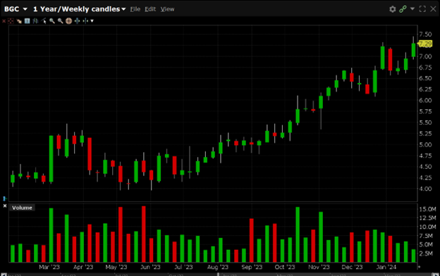 BGC is currently trading at $7.29. BGC has a 52-week high of $7.32 and a 52-week low of $3.97.