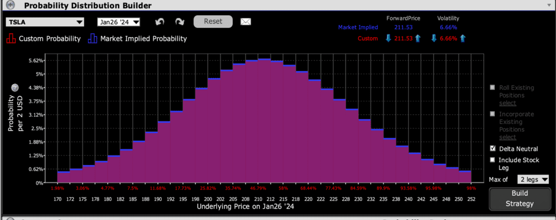 IBKR Probability Lab for TSLA Options Expiring January 26, 2024