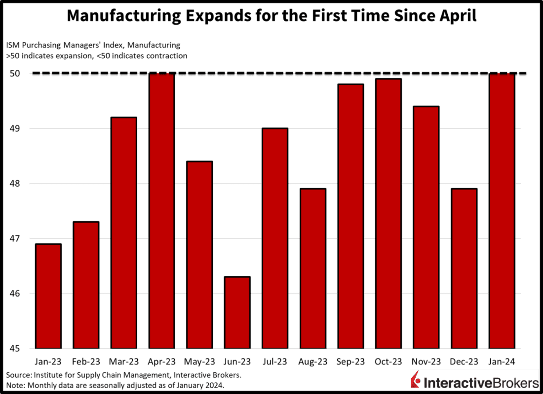 Manufacturing Expands for the first time since April