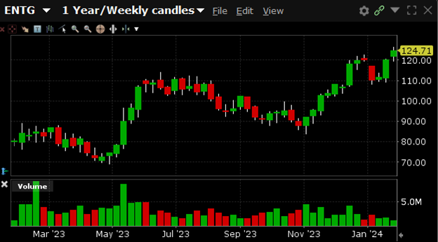 ENTG is currently trading at $124.71. ENTG has a 52-week high of $125.61 and a 52-week low of $69.21.