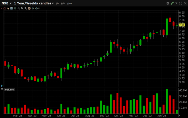NXE is currently trading at $7.42. NXE has a 52-week high of $8.05 and a 52-week low of $3.49.