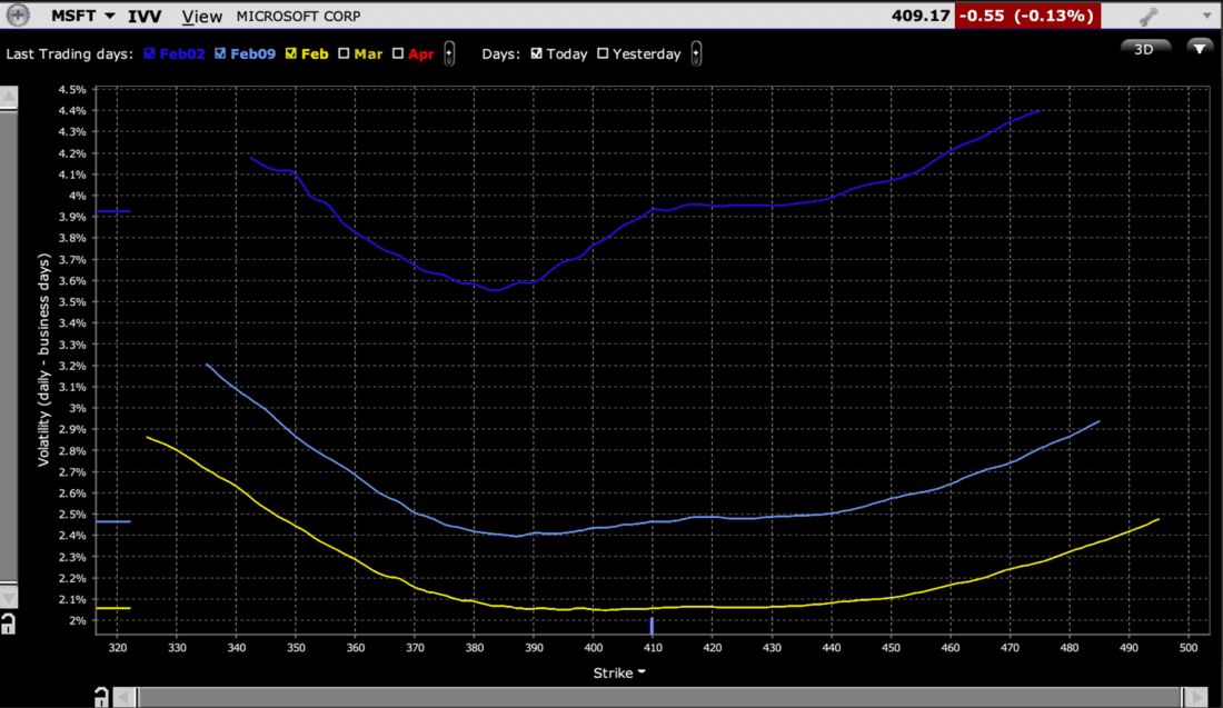 MSFT Implied Volatilities by Strike for Options Expiring February 2nd (dark blue), February 9th (light blue), February 16th (yellow)