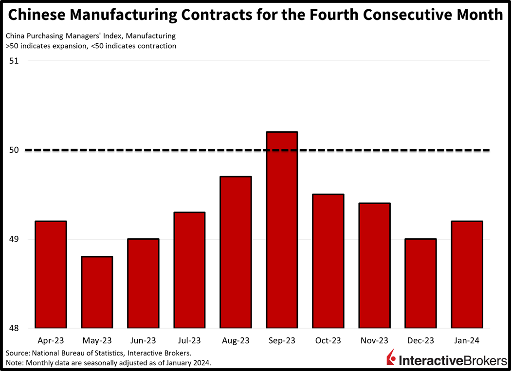 Chinese manufacturing contracts for the fourth consecutive month