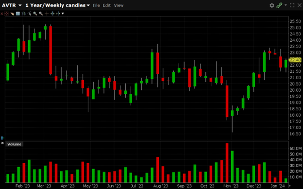 AVTR is currently trading at $22.40. AVTR has a 52-week high of $25.25 and a 52-week low of $16.64.