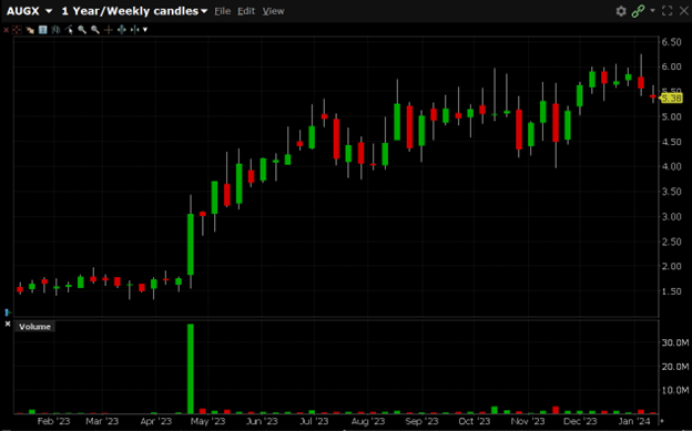 AUGX is currently trading at $5.38. AUGX has a 52-week high of $6.25 and  a 52-week low of $1.34.