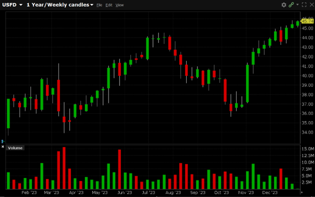USFD is currently trading at $45.74. USFD has a 52-week high of $45.84 and a 52-week low of $33.68.