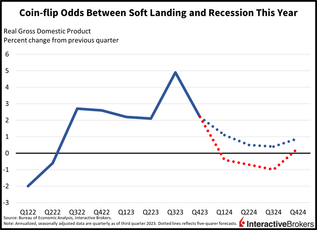 Coin-flip odds between soft landing and recession this year
