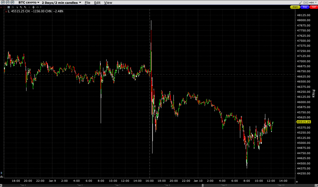 Bitcoin 2 Days, 2-Minute Candles