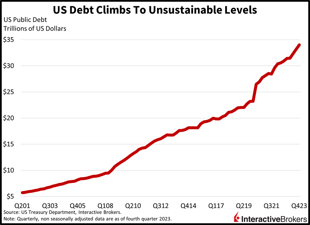 Us debt climbs to unsustainable levels