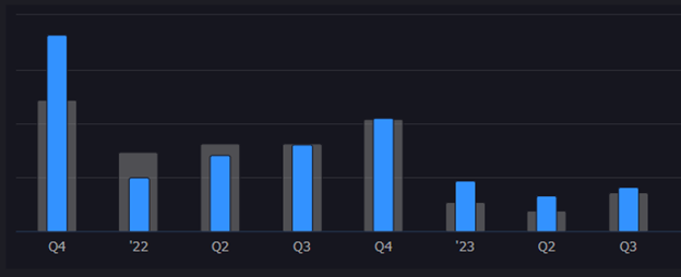 ERIC’s earnings have either surprised to the upside or been inline with estimates six of the past eight cycles.
