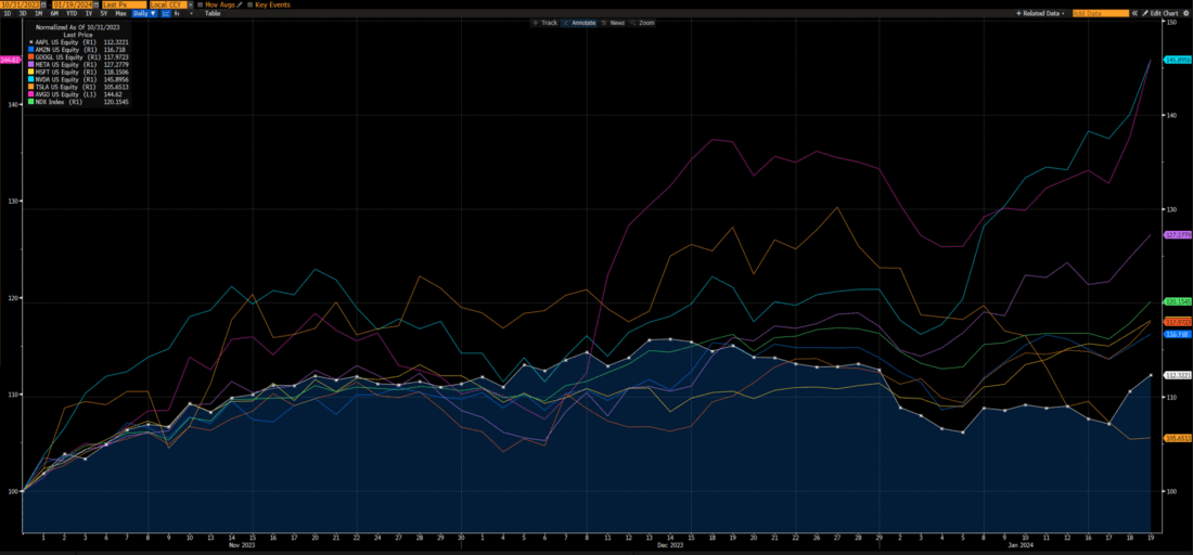 Normalized Performance Since October 31st, 2023: AAPL (white), AMZN (blue), GOOGL (red), META (purple), NVDA (aqua), TSLA (orange), AVGO (magenta), NDX (green)