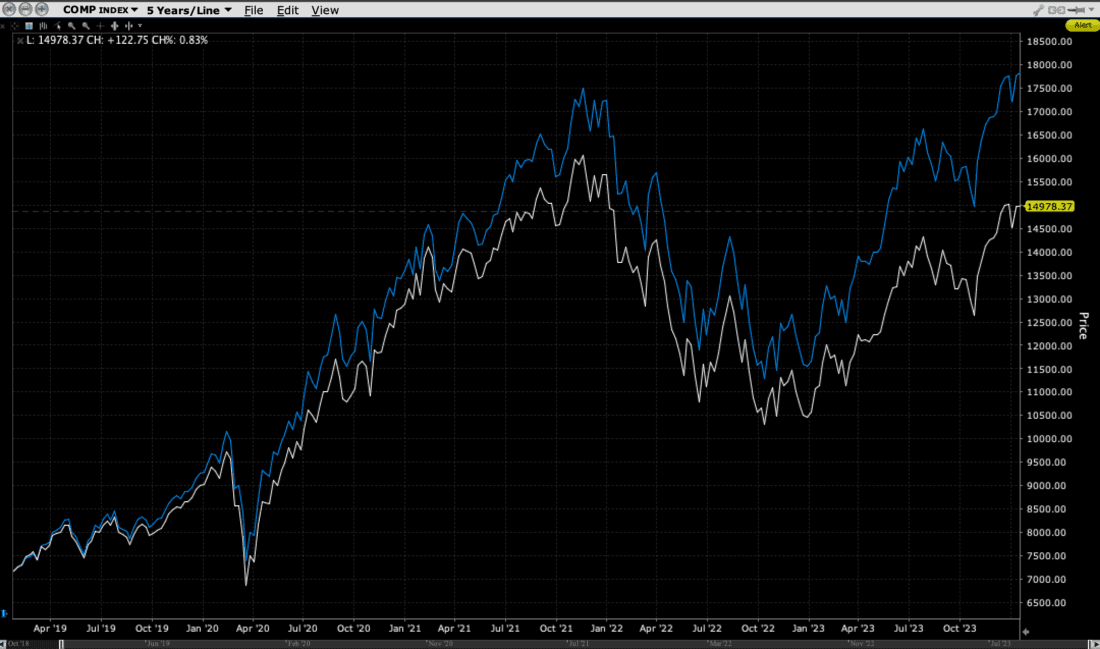 5-Year Line Chart, NDX (blue) vs. COMP (white)