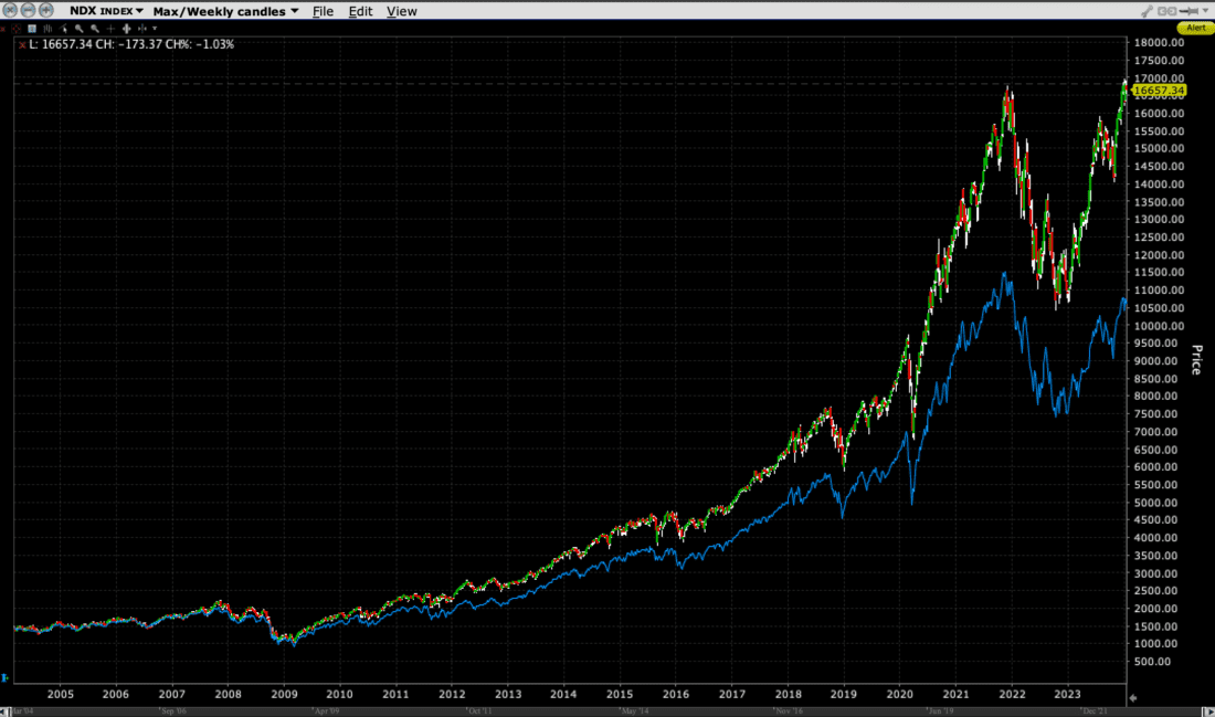 20-Year Chart, NDX (red/green candles), COMP (blue line)