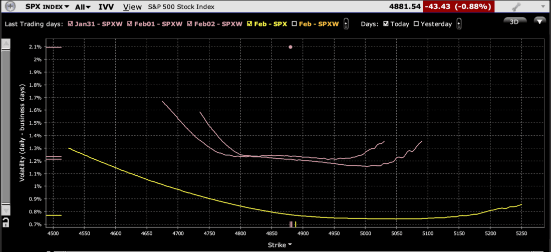 SPX Skews, January 31st (a dot), February 1st (top lilac line), February 2nd (lower lilac line), February 15th (yellow)