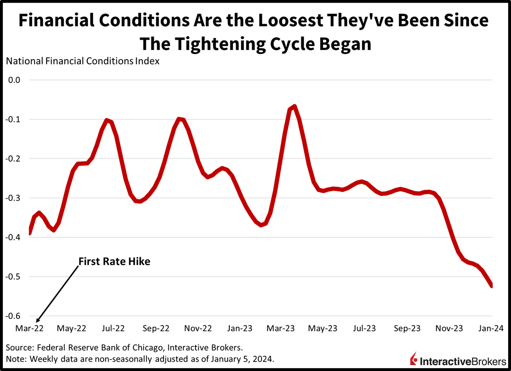 financial conditions are the loosest they've been since the tightening cycle began