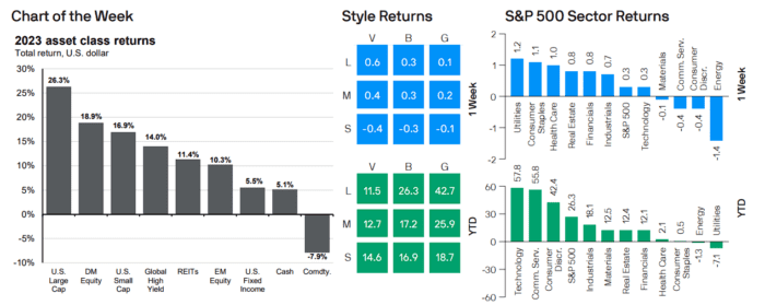 Weekly Market Recap: January 1, 2024