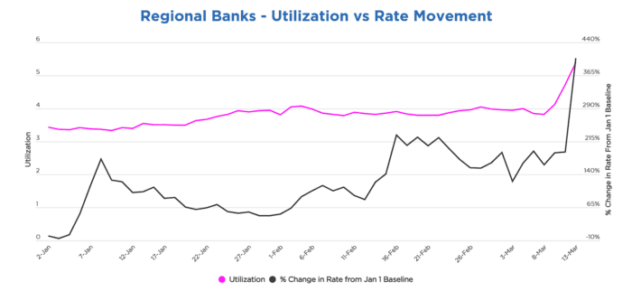 SVB Financial (SIVB) And The Impact On Securities Lending
