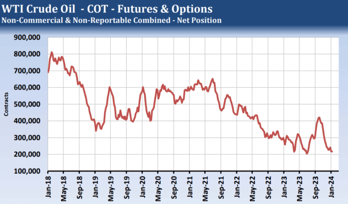 A Low in Crude Oil?