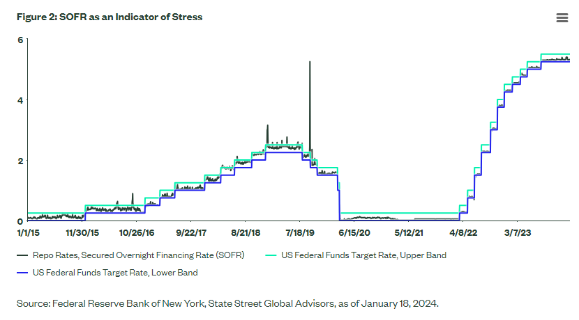 SOFR as an indicator of stress